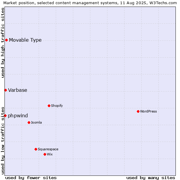 Market position of Movable Type vs. Varbase vs. phpwind