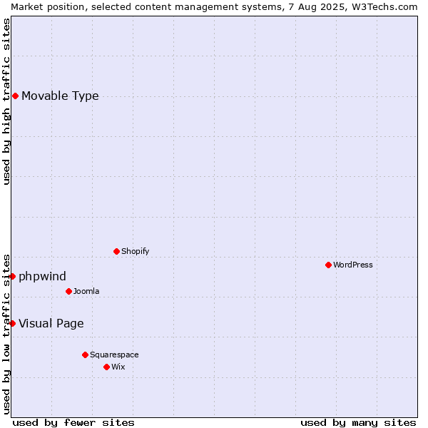 Market position of Movable Type vs. Visual Page vs. phpwind