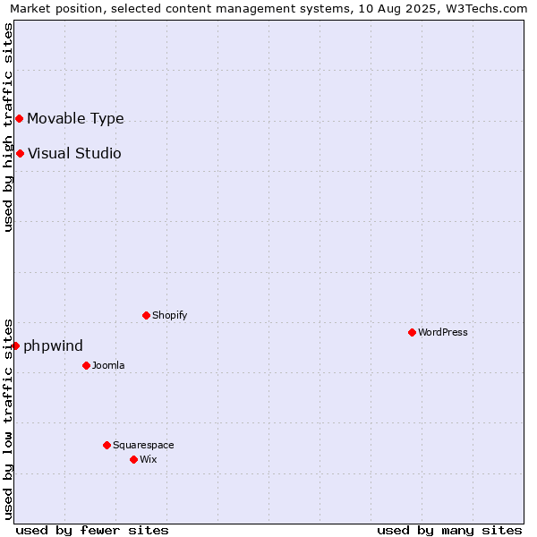 Market position of Visual Studio vs. Movable Type vs. phpwind