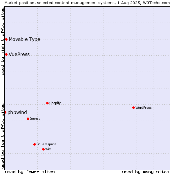 Market position of Movable Type vs. VuePress vs. phpwind