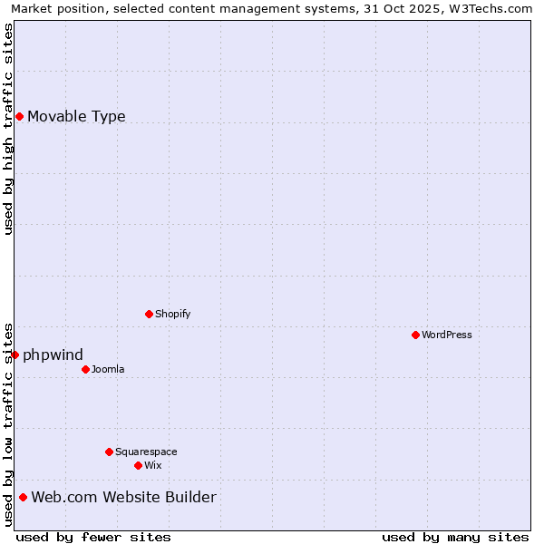Market position of Web.com Website Builder vs. Movable Type vs. phpwind