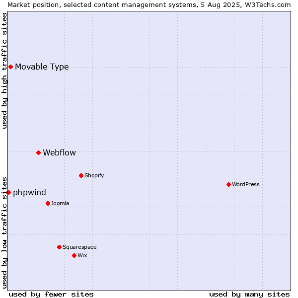 Market position of Webflow vs. Movable Type vs. phpwind