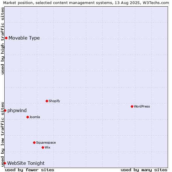 Market position of Movable Type vs. phpwind vs. WebSite Tonight