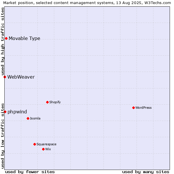 Market position of Movable Type vs. phpwind vs. WebWeaver