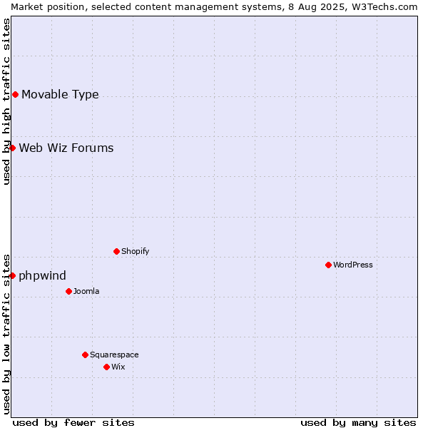 Market position of Movable Type vs. Web Wiz Forums vs. phpwind