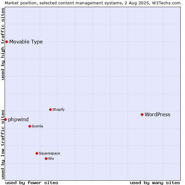 Market position of WordPress vs. Movable Type vs. phpwind