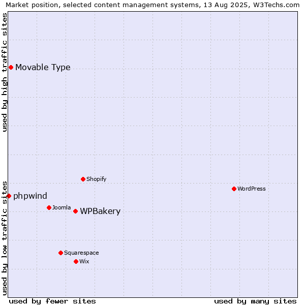 Market position of WPBakery vs. Movable Type vs. phpwind