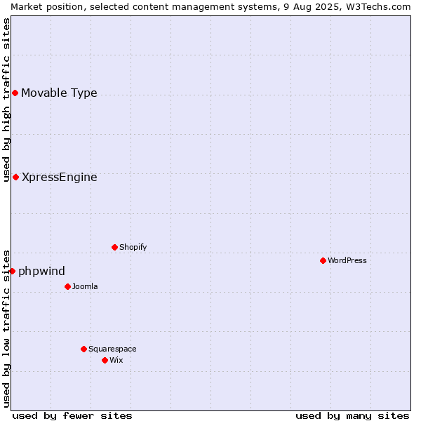 Market position of XpressEngine vs. Movable Type vs. phpwind