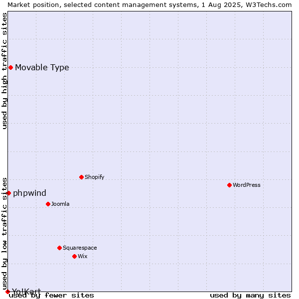 Market position of Movable Type vs. phpwind vs. Yo!Kart