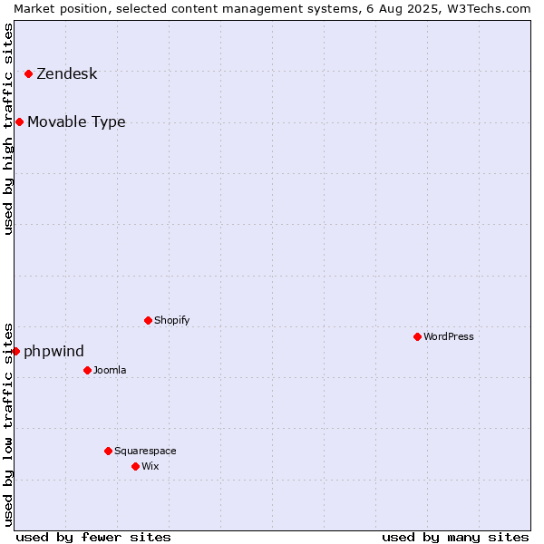 Market position of Zendesk vs. Movable Type vs. phpwind