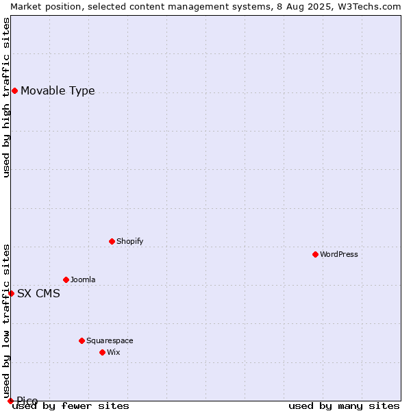 Market position of Movable Type vs. SX CMS vs. Pico