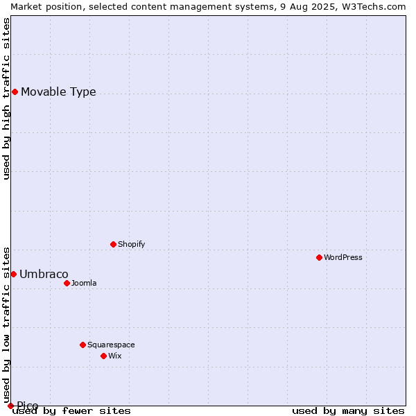 Market position of Movable Type vs. Umbraco vs. Pico