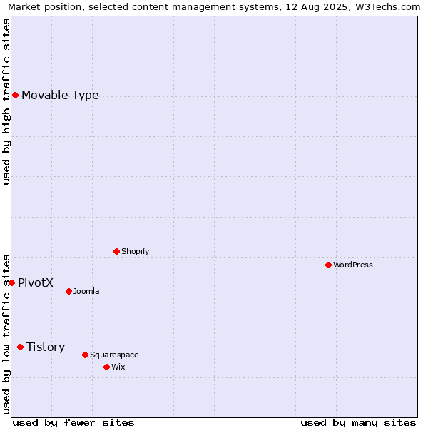 Market position of Tistory vs. Movable Type vs. PivotX