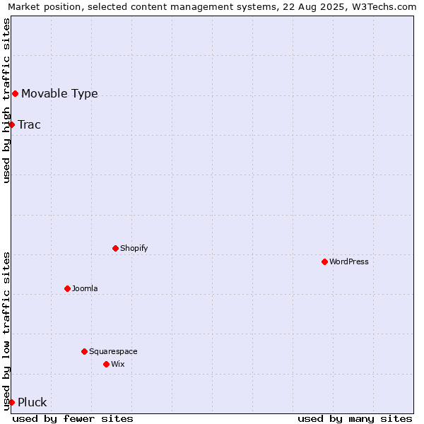 Market position of Movable Type vs. Trac vs. Pluck