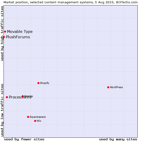 Market position of ProcessWire vs. Movable Type vs. PlushForums
