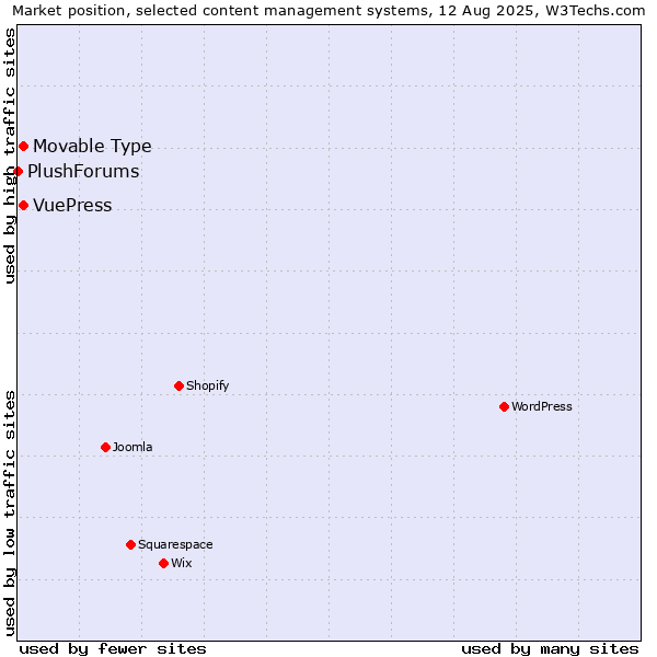 Market position of Movable Type vs. VuePress vs. PlushForums