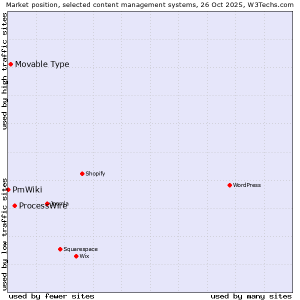 Market position of ProcessWire vs. Movable Type vs. PmWiki