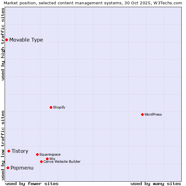Market position of Tistory vs. Popmenu vs. Movable Type