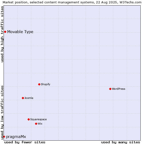 Market position of Movable Type vs. pragmaMx