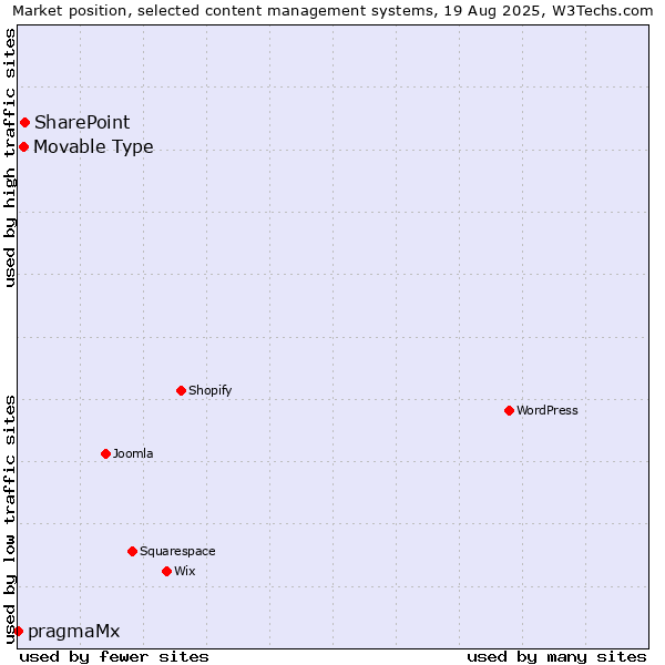 Market position of SharePoint vs. Movable Type vs. pragmaMx