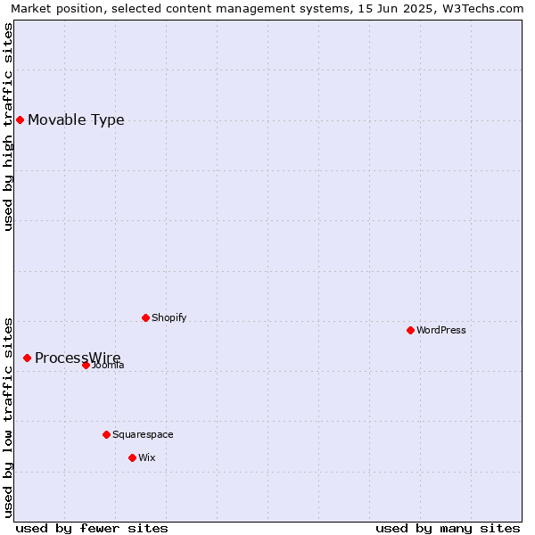 Market position of ProcessWire vs. Movable Type