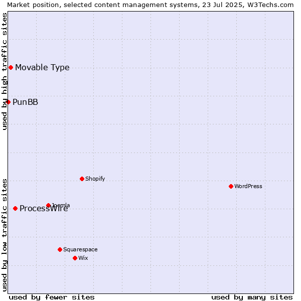 Market position of ProcessWire vs. Movable Type vs. PunBB