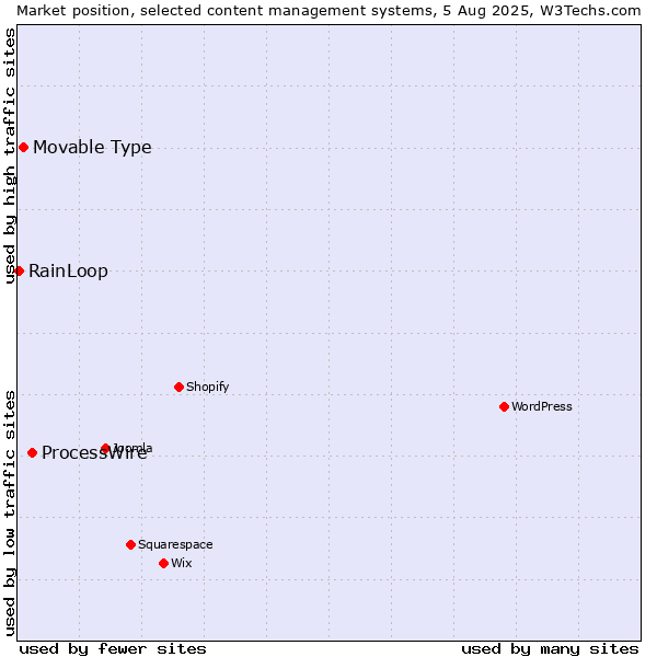 Market position of ProcessWire vs. Movable Type vs. RainLoop