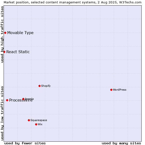 Market position of ProcessWire vs. Movable Type vs. React Static