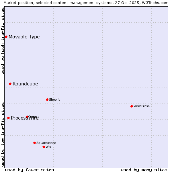 Market position of Roundcube vs. ProcessWire vs. Movable Type