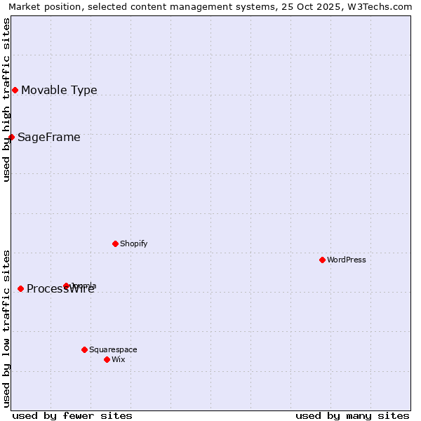 Market position of ProcessWire vs. Movable Type vs. SageFrame