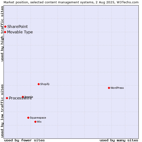 Market position of ProcessWire vs. SharePoint vs. Movable Type