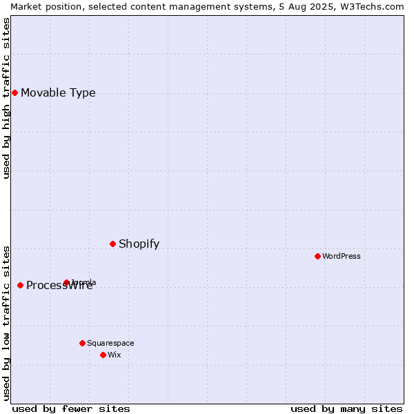 Market position of Shopify vs. ProcessWire vs. Movable Type