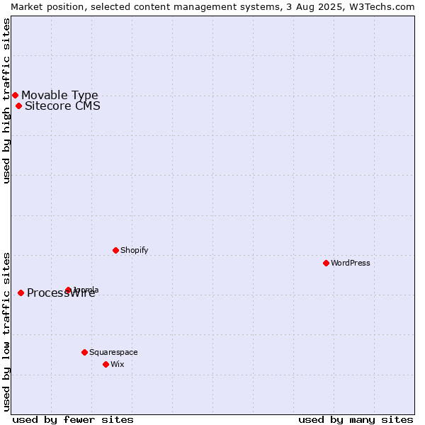 Market position of ProcessWire vs. Sitecore CMS vs. Movable Type
