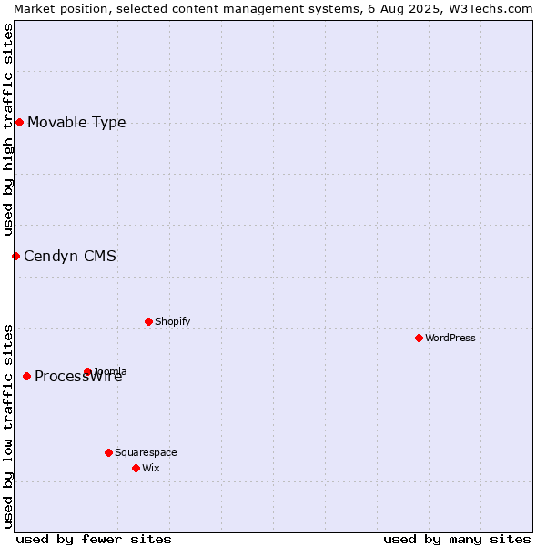 Market position of ProcessWire vs. Movable Type vs. Cendyn CMS
