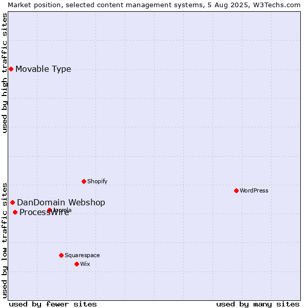Market position of ProcessWire vs. DanDomain Webshop vs. Movable Type
