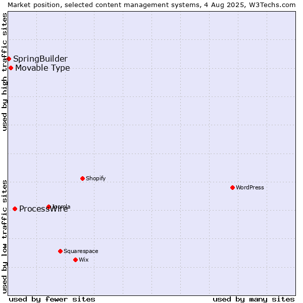 Market position of ProcessWire vs. Movable Type vs. SpringBuilder