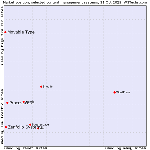 Market position of ProcessWire vs. Zenfolio Systems vs. Movable Type