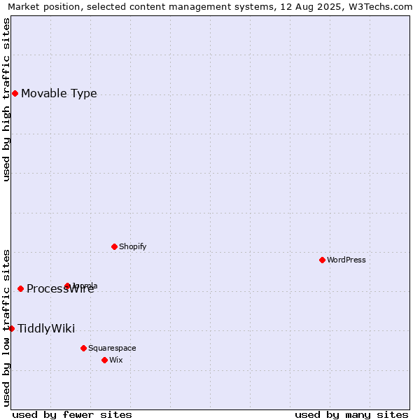 Market position of ProcessWire vs. Movable Type vs. TiddlyWiki