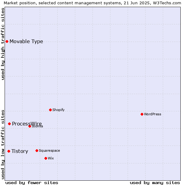 Market position of ProcessWire vs. Tistory vs. Movable Type