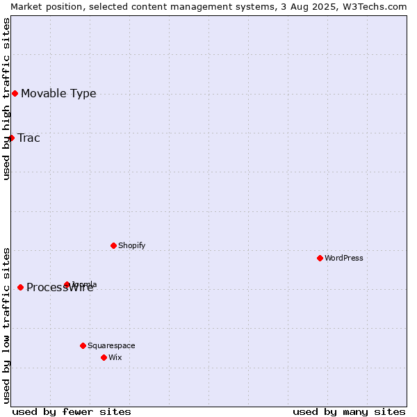 Market position of ProcessWire vs. Movable Type vs. Trac