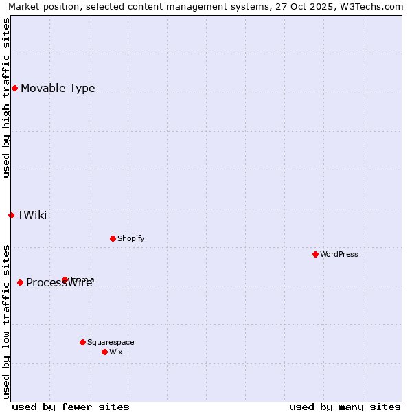 Market position of ProcessWire vs. Movable Type vs. TWiki