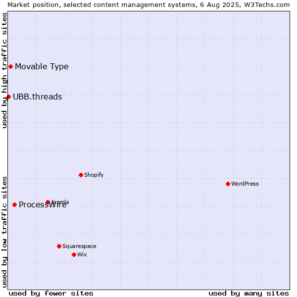 Market position of ProcessWire vs. Movable Type vs. UBB.threads