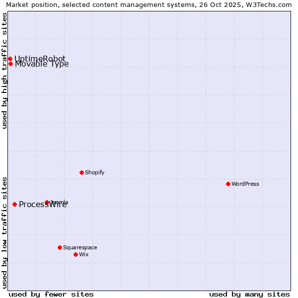 Market position of ProcessWire vs. Movable Type vs. UptimeRobot