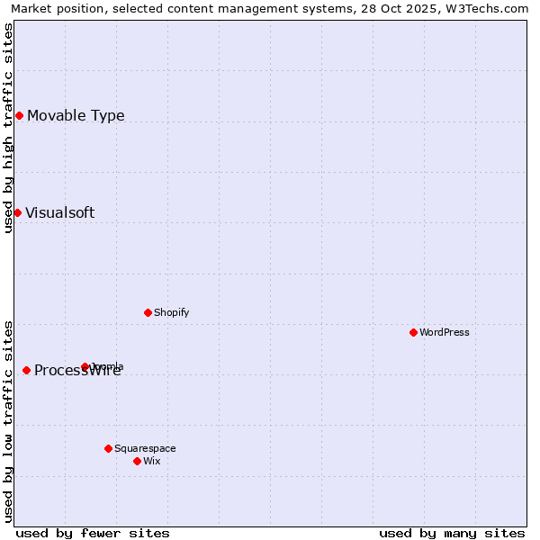 Market position of ProcessWire vs. Movable Type vs. Visualsoft