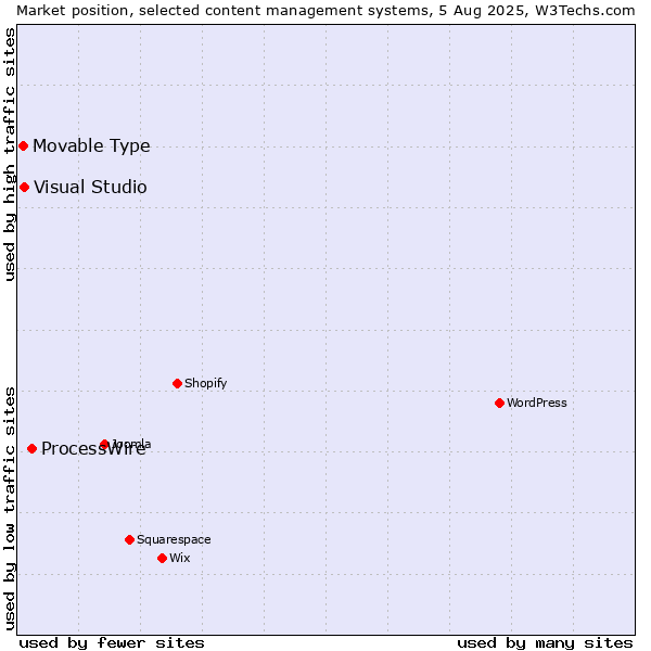 Market position of ProcessWire vs. Visual Studio vs. Movable Type