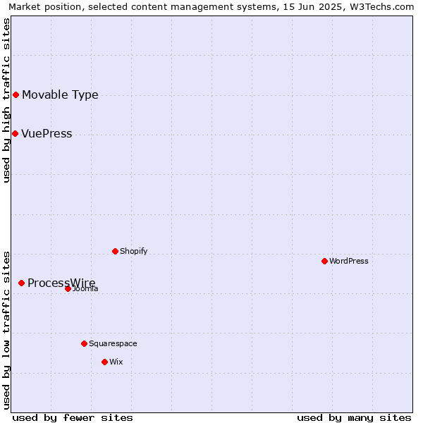 Market position of ProcessWire vs. Movable Type vs. VuePress