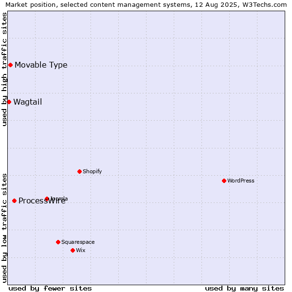 Market position of ProcessWire vs. Movable Type vs. Wagtail