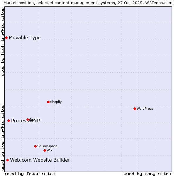 Market position of ProcessWire vs. Web.com Website Builder vs. Movable Type