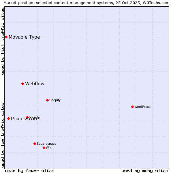 Market position of Webflow vs. ProcessWire vs. Movable Type