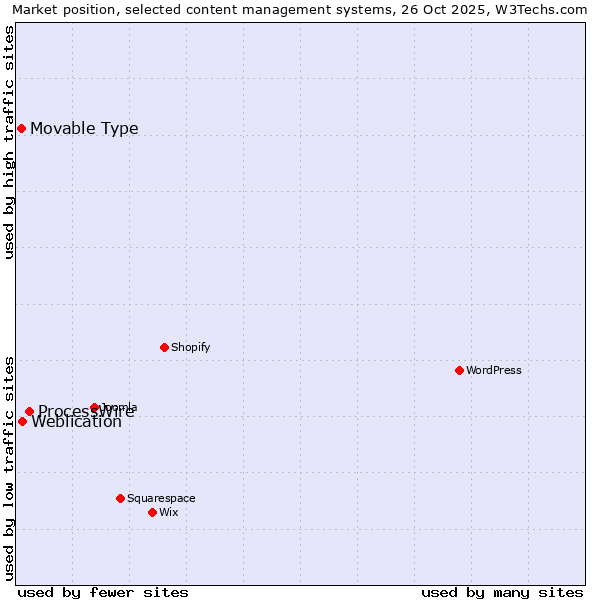 Market position of ProcessWire vs. Weblication vs. Movable Type
